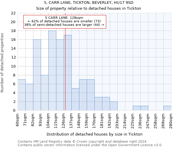 5, CARR LANE, TICKTON, BEVERLEY, HU17 9SD: Size of property relative to detached houses in Tickton