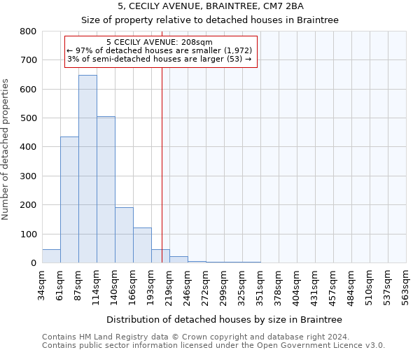 5, CECILY AVENUE, BRAINTREE, CM7 2BA: Size of property relative to detached houses in Braintree