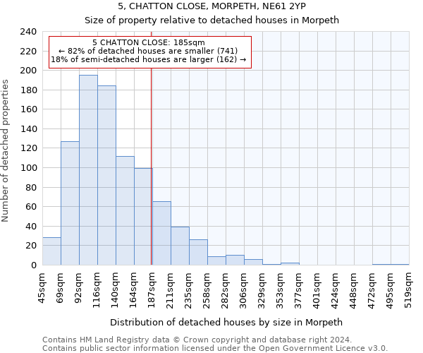 5, CHATTON CLOSE, MORPETH, NE61 2YP: Size of property relative to detached houses in Morpeth