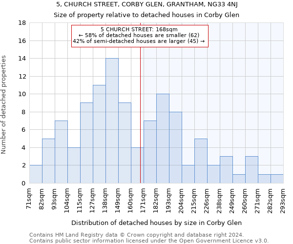 5, CHURCH STREET, CORBY GLEN, GRANTHAM, NG33 4NJ: Size of property relative to detached houses in Corby Glen