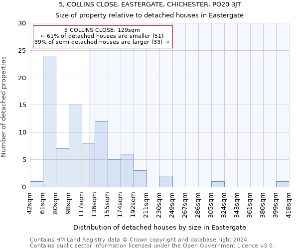 5, COLLINS CLOSE, EASTERGATE, CHICHESTER, PO20 3JT: Size of property relative to detached houses in Eastergate