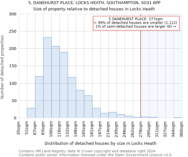 5, DANEHURST PLACE, LOCKS HEATH, SOUTHAMPTON, SO31 6PP: Size of property relative to detached houses in Locks Heath