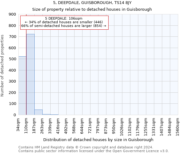 5, DEEPDALE, GUISBOROUGH, TS14 8JY: Size of property relative to detached houses in Guisborough