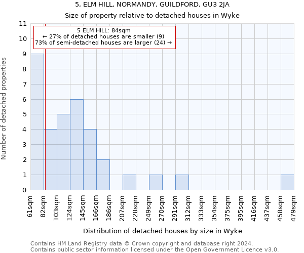 5, ELM HILL, NORMANDY, GUILDFORD, GU3 2JA: Size of property relative to detached houses in Wyke