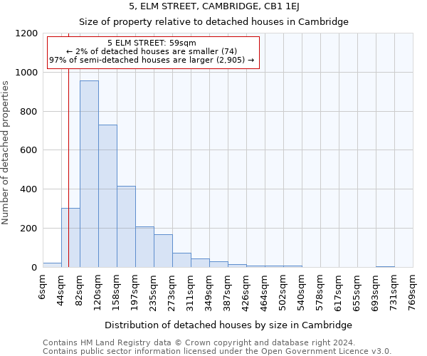 5, ELM STREET, CAMBRIDGE, CB1 1EJ: Size of property relative to detached houses in Cambridge