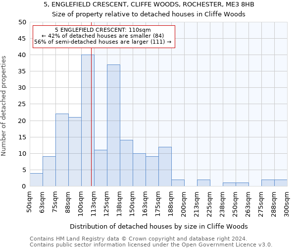 5, ENGLEFIELD CRESCENT, CLIFFE WOODS, ROCHESTER, ME3 8HB: Size of property relative to detached houses in Cliffe Woods