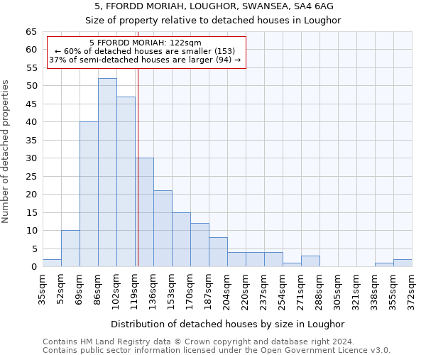 5, FFORDD MORIAH, LOUGHOR, SWANSEA, SA4 6AG: Size of property relative to detached houses in Loughor