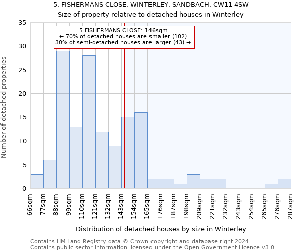 5, FISHERMANS CLOSE, WINTERLEY, SANDBACH, CW11 4SW: Size of property relative to detached houses in Winterley