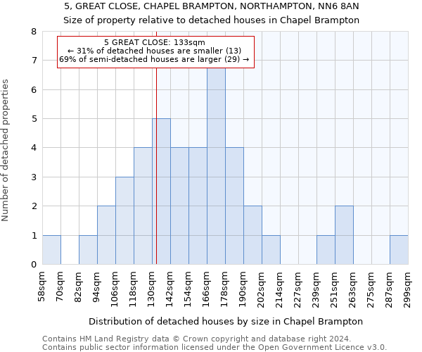 5, GREAT CLOSE, CHAPEL BRAMPTON, NORTHAMPTON, NN6 8AN: Size of property relative to detached houses in Chapel Brampton