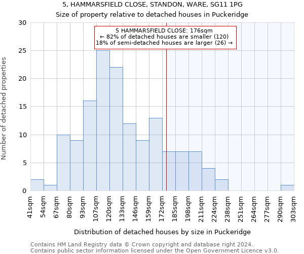 5, HAMMARSFIELD CLOSE, STANDON, WARE, SG11 1PG: Size of property relative to detached houses in Puckeridge