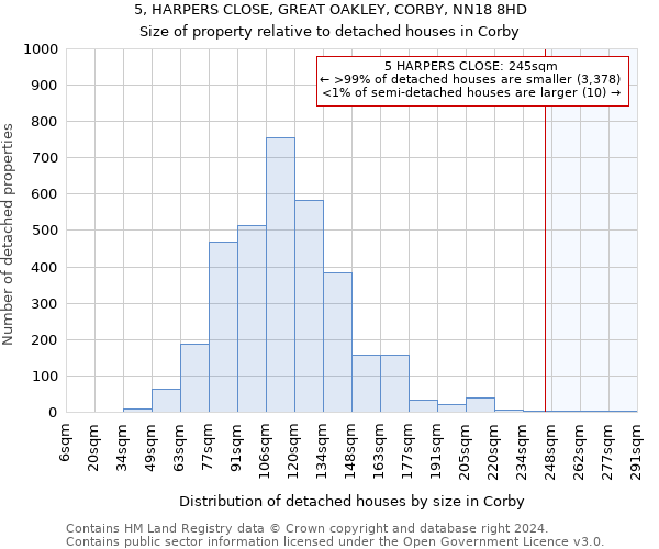 5, HARPERS CLOSE, GREAT OAKLEY, CORBY, NN18 8HD: Size of property relative to detached houses in Corby