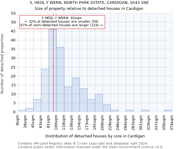 5, HEOL Y WERN, NORTH PARK ESTATE, CARDIGAN, SA43 1NE: Size of property relative to detached houses in Cardigan