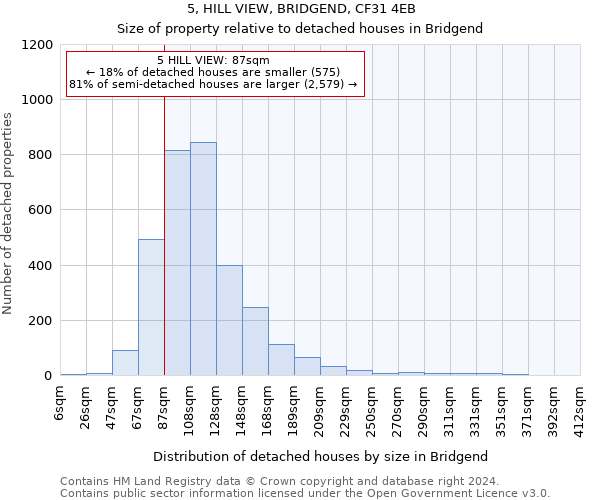 5, HILL VIEW, BRIDGEND, CF31 4EB: Size of property relative to detached houses in Bridgend