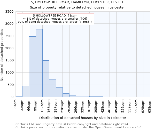 5, HOLLOWTREE ROAD, HAMILTON, LEICESTER, LE5 1TH: Size of property relative to detached houses in Leicester