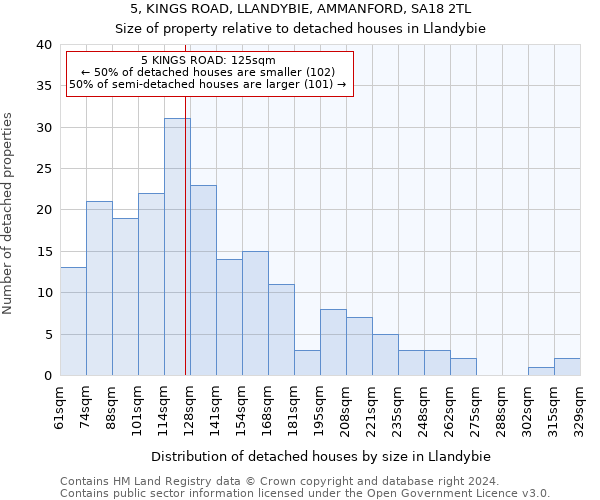 5, KINGS ROAD, LLANDYBIE, AMMANFORD, SA18 2TL: Size of property relative to detached houses in Llandybie