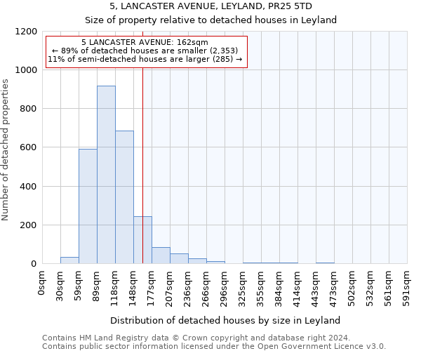 5, LANCASTER AVENUE, LEYLAND, PR25 5TD: Size of property relative to detached houses in Leyland