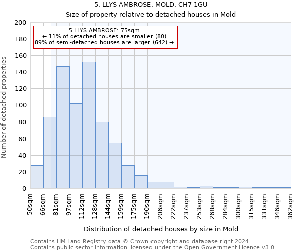 5, LLYS AMBROSE, MOLD, CH7 1GU: Size of property relative to detached houses in Mold