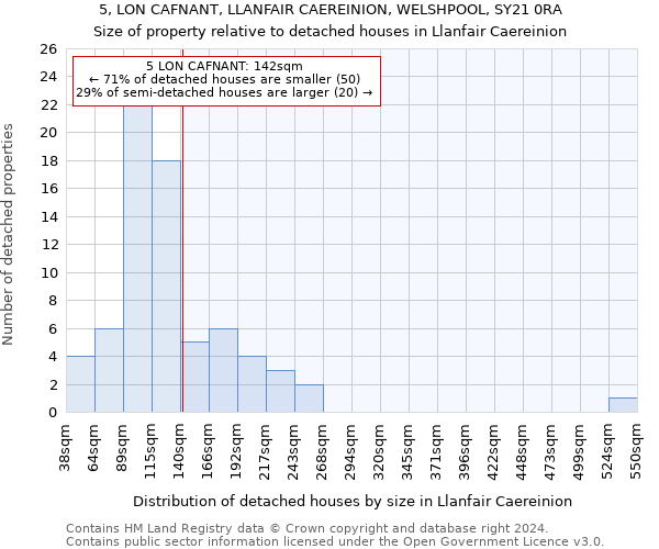 5, LON CAFNANT, LLANFAIR CAEREINION, WELSHPOOL, SY21 0RA: Size of property relative to detached houses in Llanfair Caereinion