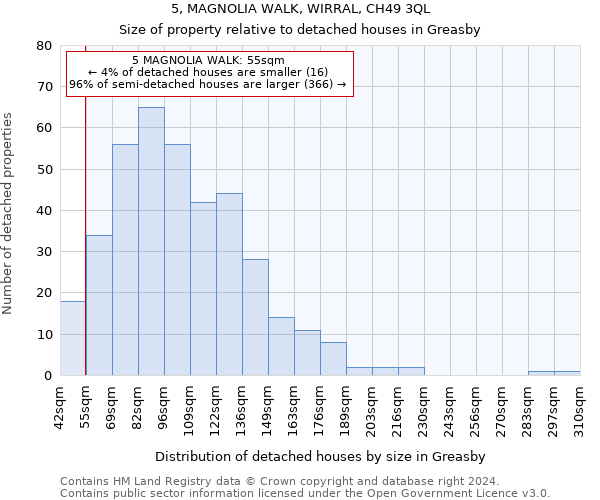 5, MAGNOLIA WALK, WIRRAL, CH49 3QL: Size of property relative to detached houses in Greasby