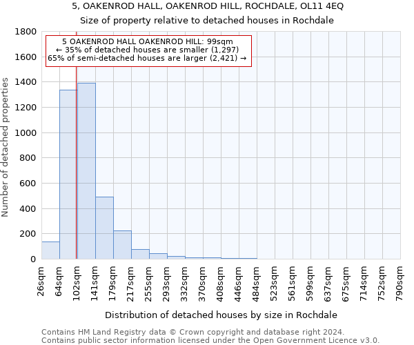 5, OAKENROD HALL, OAKENROD HILL, ROCHDALE, OL11 4EQ: Size of property relative to detached houses in Rochdale