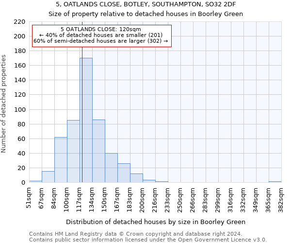 5, OATLANDS CLOSE, BOTLEY, SOUTHAMPTON, SO32 2DF: Size of property relative to detached houses in Boorley Green