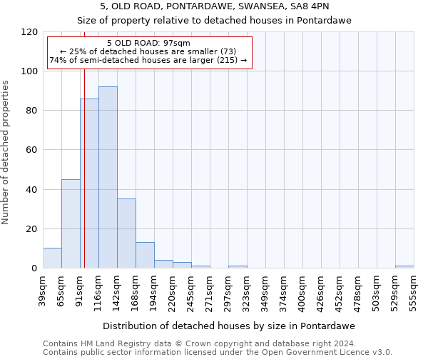 5, OLD ROAD, PONTARDAWE, SWANSEA, SA8 4PN: Size of property relative to detached houses in Pontardawe