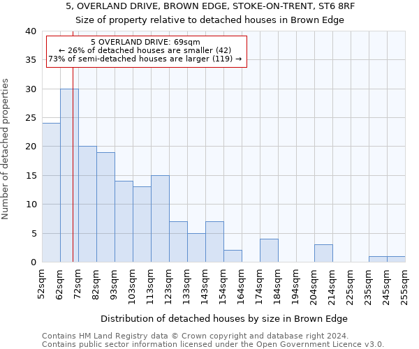 5, OVERLAND DRIVE, BROWN EDGE, STOKE-ON-TRENT, ST6 8RF: Size of property relative to detached houses in Brown Edge