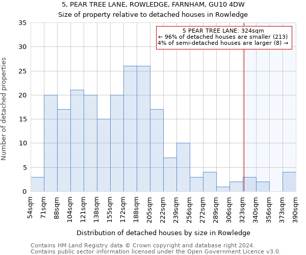 5, PEAR TREE LANE, ROWLEDGE, FARNHAM, GU10 4DW: Size of property relative to detached houses in Rowledge