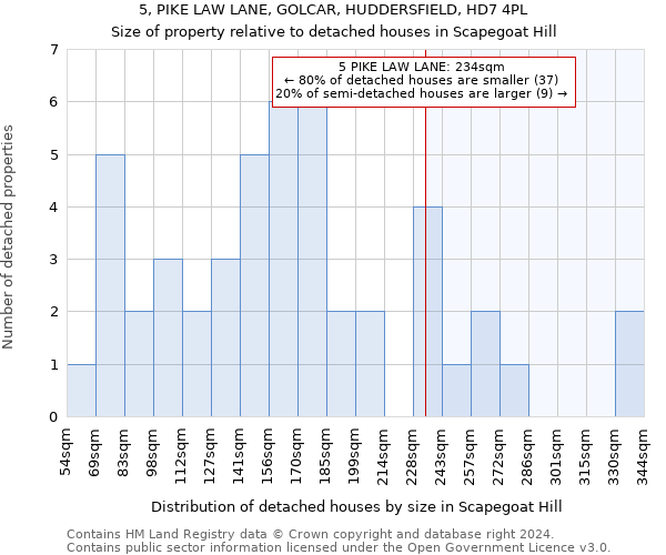 5, PIKE LAW LANE, GOLCAR, HUDDERSFIELD, HD7 4PL: Size of property relative to detached houses in Scapegoat Hill