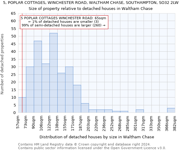 5, POPLAR COTTAGES, WINCHESTER ROAD, WALTHAM CHASE, SOUTHAMPTON, SO32 2LW: Size of property relative to detached houses in Waltham Chase