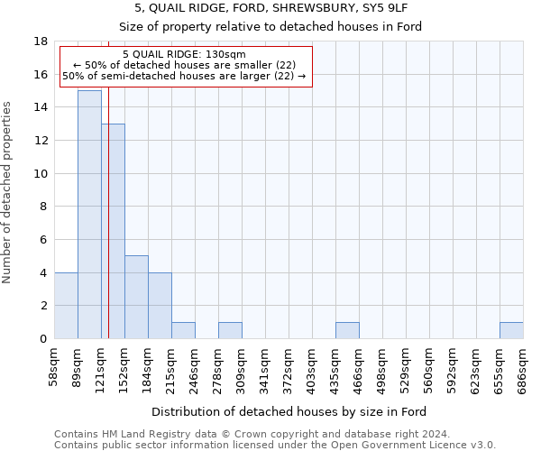 5, QUAIL RIDGE, FORD, SHREWSBURY, SY5 9LF: Size of property relative to detached houses in Ford