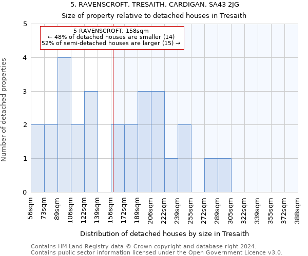 5, RAVENSCROFT, TRESAITH, CARDIGAN, SA43 2JG: Size of property relative to detached houses in Tresaith