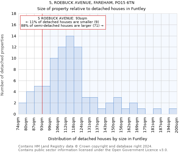 5, ROEBUCK AVENUE, FAREHAM, PO15 6TN: Size of property relative to detached houses in Funtley