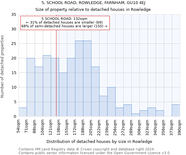 5, SCHOOL ROAD, ROWLEDGE, FARNHAM, GU10 4EJ: Size of property relative to detached houses in Rowledge