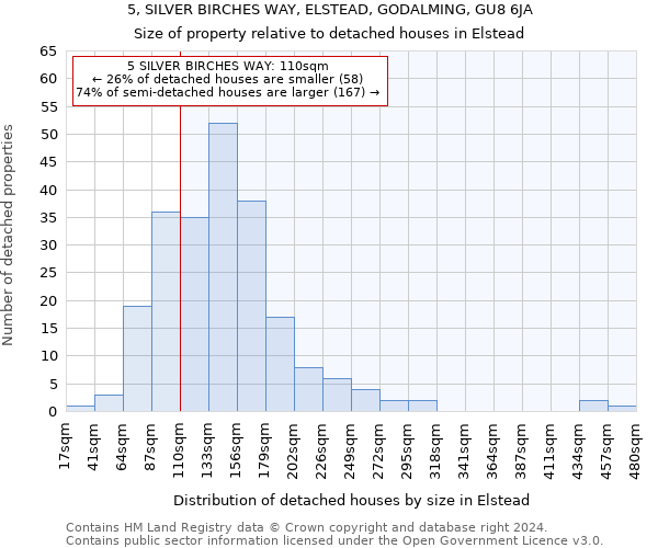 5, SILVER BIRCHES WAY, ELSTEAD, GODALMING, GU8 6JA: Size of property relative to detached houses in Elstead