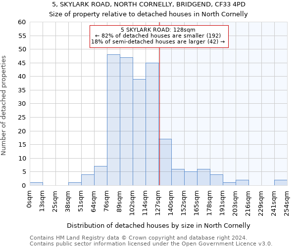 5, SKYLARK ROAD, NORTH CORNELLY, BRIDGEND, CF33 4PD: Size of property relative to detached houses in North Cornelly