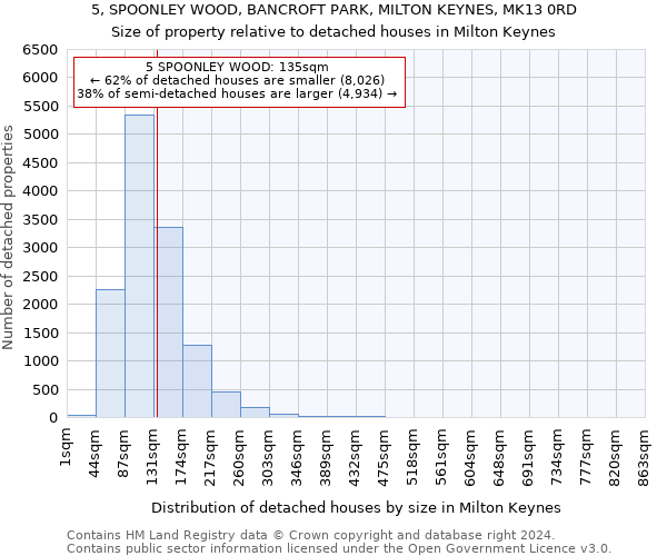 5, SPOONLEY WOOD, BANCROFT PARK, MILTON KEYNES, MK13 0RD: Size of property relative to detached houses in Milton Keynes