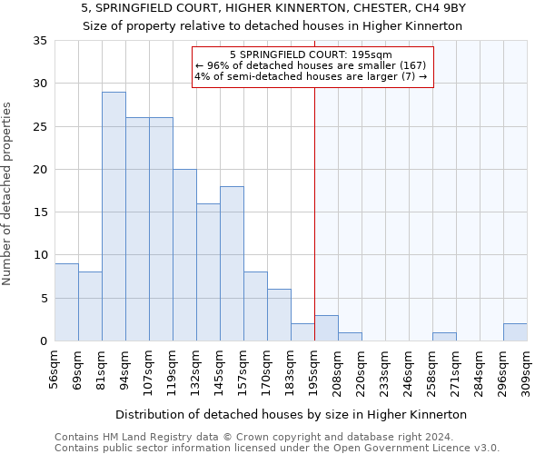 5, SPRINGFIELD COURT, HIGHER KINNERTON, CHESTER, CH4 9BY: Size of property relative to detached houses in Higher Kinnerton