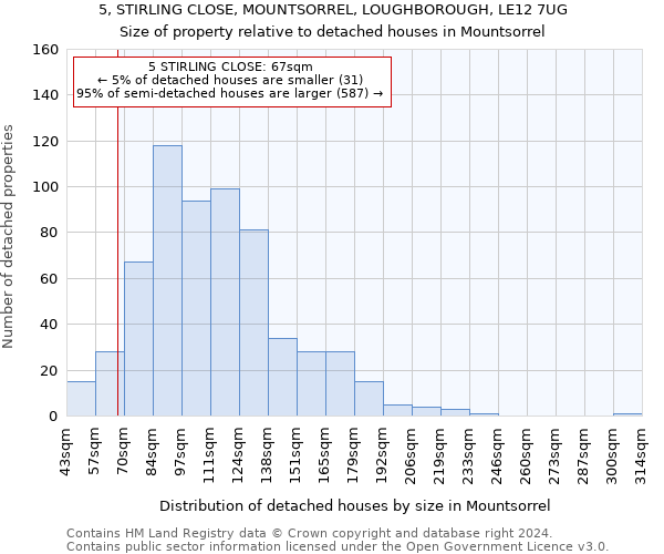 5, STIRLING CLOSE, MOUNTSORREL, LOUGHBOROUGH, LE12 7UG: Size of property relative to detached houses in Mountsorrel