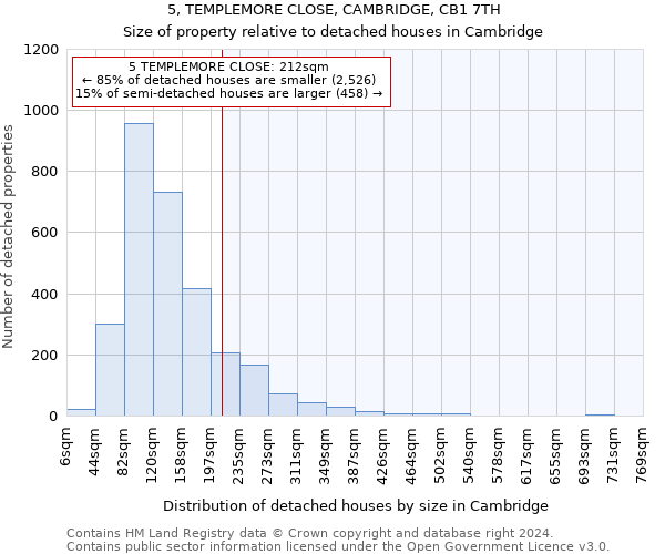 5, TEMPLEMORE CLOSE, CAMBRIDGE, CB1 7TH: Size of property relative to detached houses in Cambridge