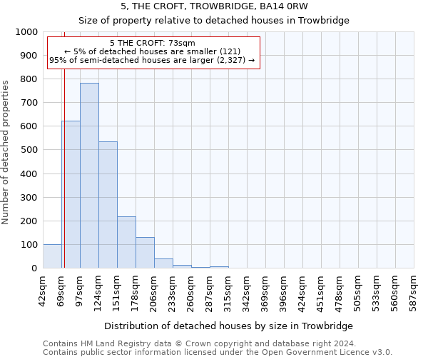 5, THE CROFT, TROWBRIDGE, BA14 0RW: Size of property relative to detached houses in Trowbridge