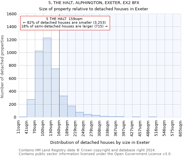 5, THE HALT, ALPHINGTON, EXETER, EX2 8FX: Size of property relative to detached houses in Exeter