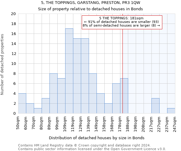 5, THE TOPPINGS, GARSTANG, PRESTON, PR3 1QW: Size of property relative to detached houses in Bonds