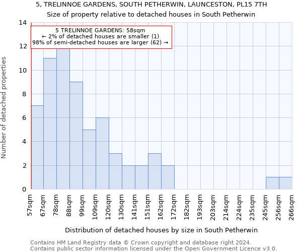 5, TRELINNOE GARDENS, SOUTH PETHERWIN, LAUNCESTON, PL15 7TH: Size of property relative to detached houses in South Petherwin