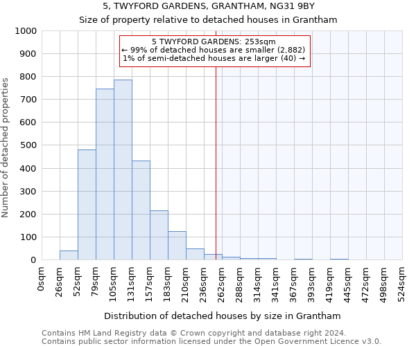 5, TWYFORD GARDENS, GRANTHAM, NG31 9BY: Size of property relative to detached houses in Grantham