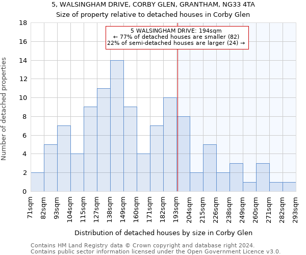 5, WALSINGHAM DRIVE, CORBY GLEN, GRANTHAM, NG33 4TA: Size of property relative to detached houses in Corby Glen