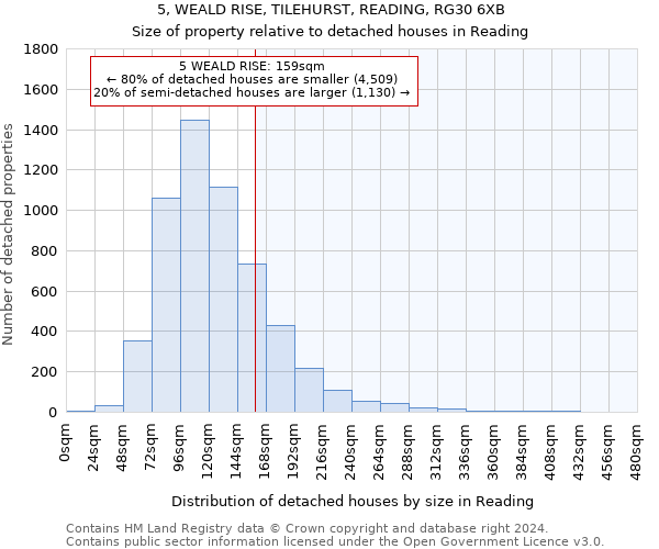 5, WEALD RISE, TILEHURST, READING, RG30 6XB: Size of property relative to detached houses in Reading