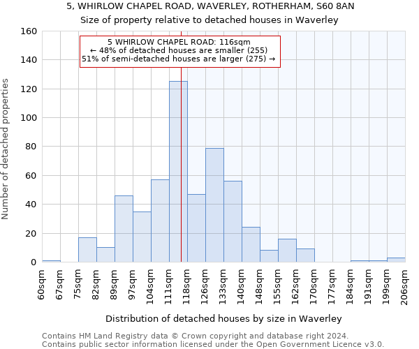 5, WHIRLOW CHAPEL ROAD, WAVERLEY, ROTHERHAM, S60 8AN: Size of property relative to detached houses in Waverley