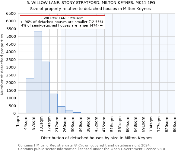 5, WILLOW LANE, STONY STRATFORD, MILTON KEYNES, MK11 1FG: Size of property relative to detached houses in Milton Keynes