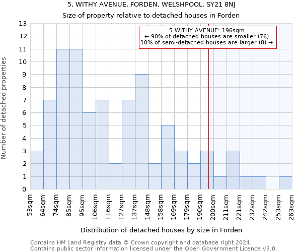 5, WITHY AVENUE, FORDEN, WELSHPOOL, SY21 8NJ: Size of property relative to detached houses in Forden